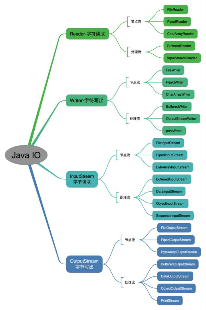 Java IO 操作方式分类结构图.jpg