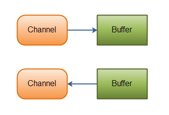 overview-channels-buffers.png